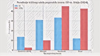 Tržište vozila u EU i na Balkanu u 2024: električni san ili dizel realnost?