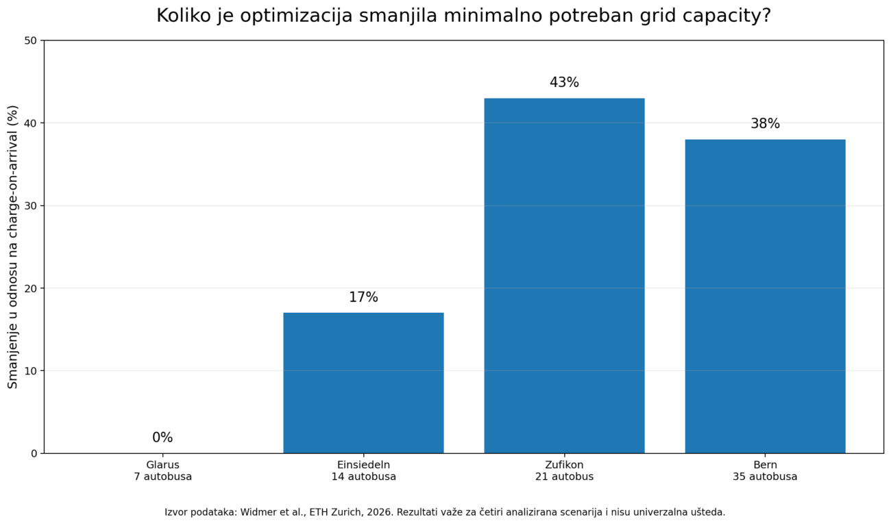 Smanjenje minimalno potrebne priključne snage e-depoa primenom planskog upravljanja punjenjem – ETH Zurich 2026